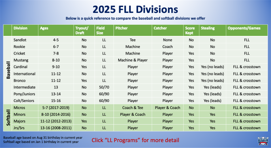 FLL Divisions